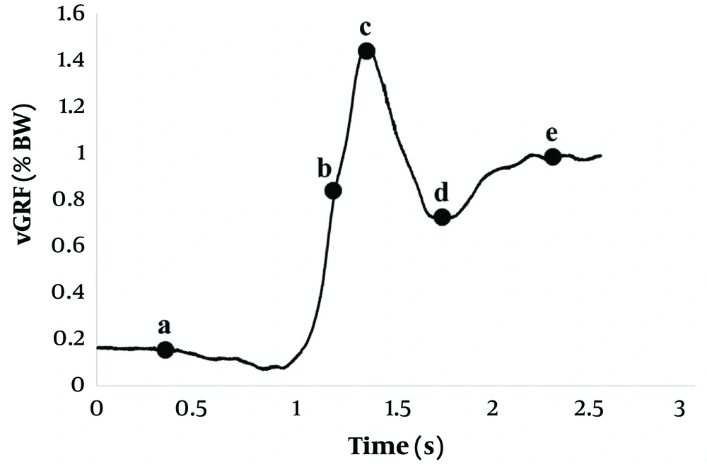 Vertical ground reaction force (vGRF) curve during the sit-to-stand (STS) task, normalized to body weight. a, start of movement; b, hip lift-off; c, peak force; d, post-peak minimum; e, task completion. Vertical ground reaction force (vGRF) curve during the sit-to-stand (STS) task, normalized to body weight. a, start of movement; b, hip lift-off; c, peak force; d, post-peak minimum; e, task completion.