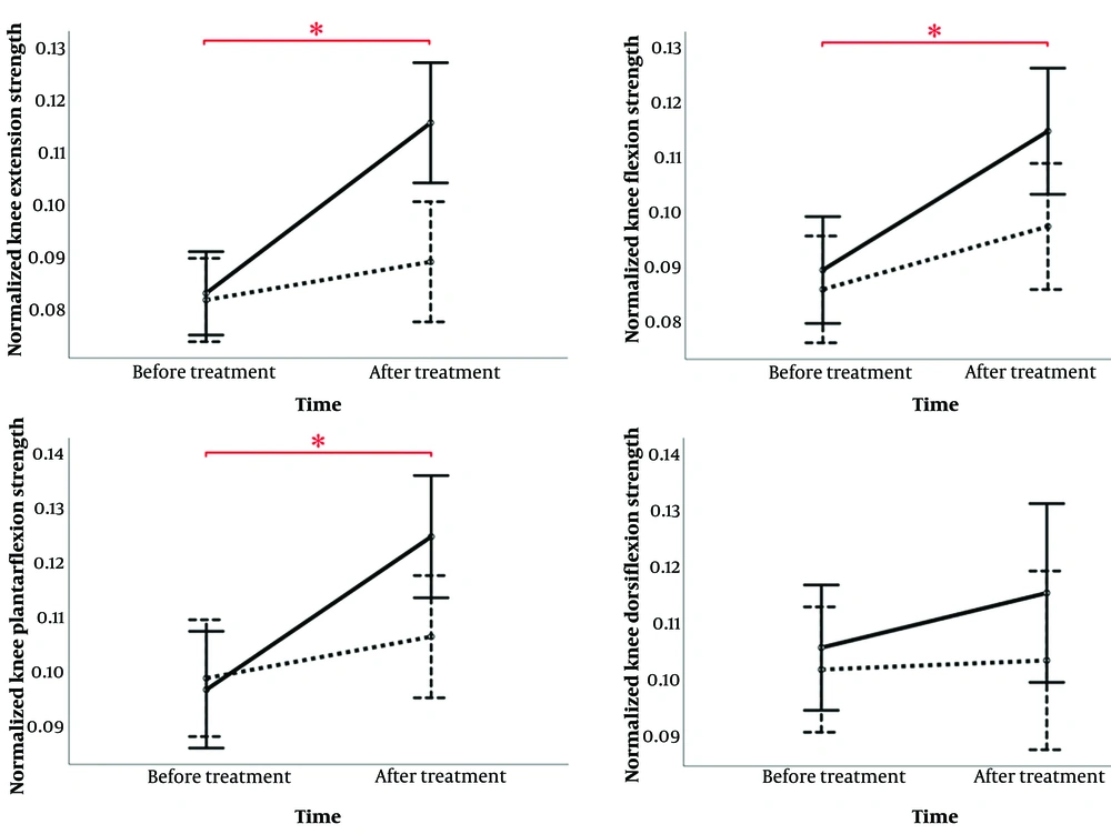 Results of a mixed ANOVA for lower limb muscle strength values. A significant time × group interaction effect was observed for knee flexors, extensors, and plantar flexors, showing greater strength improvement in the instrument-assisted soft tissue mobilization (IASTM) group over time. The solid line represents the IASTM group; the dashed line represents the sham group. * indicates a significant time effect. Results of a mixed ANOVA for lower limb muscle strength values. A significant time × group interaction effect was observed for knee flexors, extensors, and plantar flexors, showing greater strength improvement in the instrument-assisted soft tissue mobilization (IASTM) group over time. The solid line represents the IASTM group; the dashed line represents the sham group. * indicates a significant time effect.