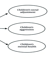 The Impact of Domestic Violence Against Men on Their Children’s Social Adjustment, Aggression, and Mental Health: The Mediating Role of Fathers’ Mental Health; Structural Equation Modeling