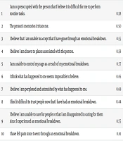 Assessment of the Validity and Reliability of the Persian Version of the Breakup Distress Scale and Its Relationship with Resilience Among College Students