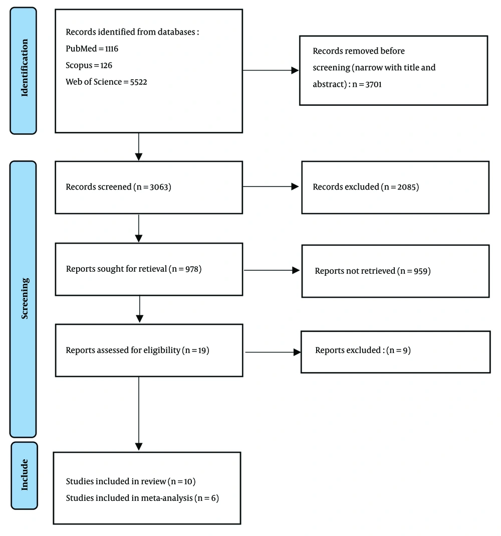 PRISMA 2020 flow diagram for new systematic reviews, which included searches of databases (<a href="#A162061REF6">6</a>). PRISMA 2020 flow diagram for new systematic reviews, which included searches of databases (<a href="#A162061REF6">6</a>).