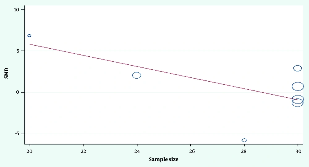 Meta-regression scatter plot Meta-regression scatter plot