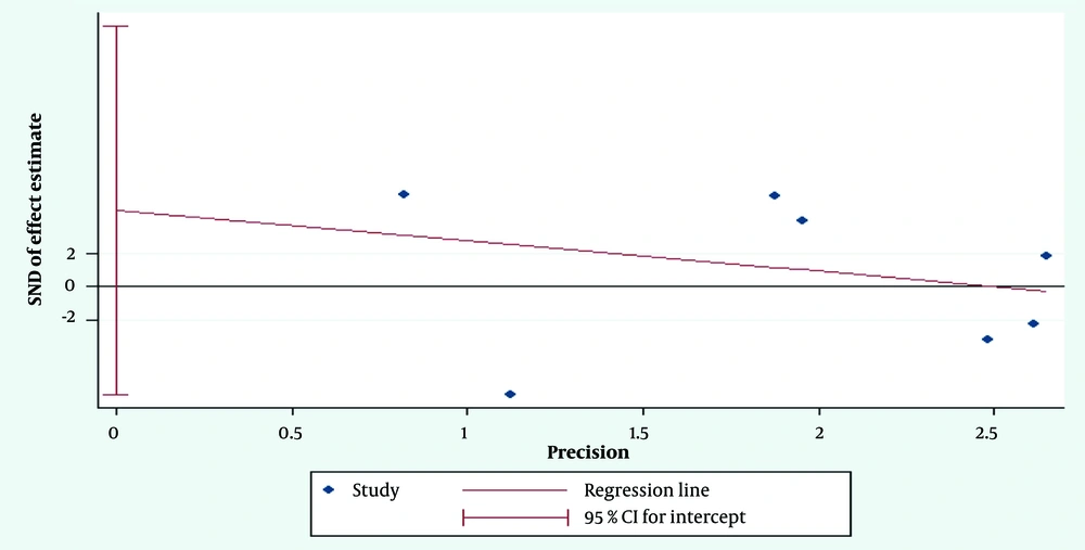 Publication bias from Egger’s test Publication bias from Egger’s test
