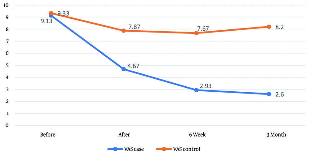 Linear graph of pain based on the Visual Analogue Scale (VAS) in the two intervention and control groups during the studied periods Linear graph of pain based on the Visual Analogue Scale (VAS) in the two intervention and control groups during the studied periods