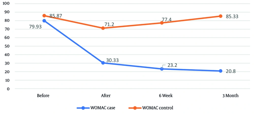Linear graph of pain based on the Western Ontario and McMaster Universities Osteoarthritis Index (WOMAC) in the two intervention and control groups during the studied periods Linear graph of pain based on the Western Ontario and McMaster Universities Osteoarthritis Index (WOMAC) in the two intervention and control groups during the studied periods
