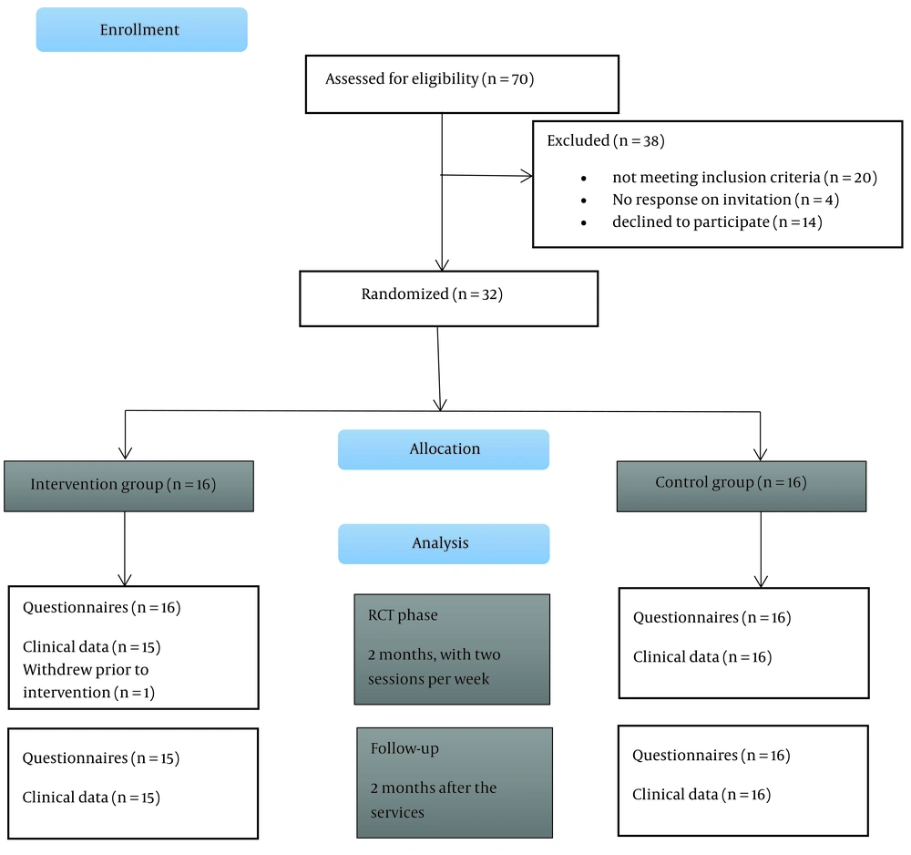 CONSORT flow diagram CONSORT flow diagram