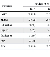 Female Sexual Function Status in Reproductive Age and Post-menopausal Age: Frequency and Associated Factors — A Cross-sectional Study