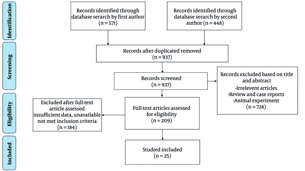 Flowchart of the included studies Flowchart of the included studies
