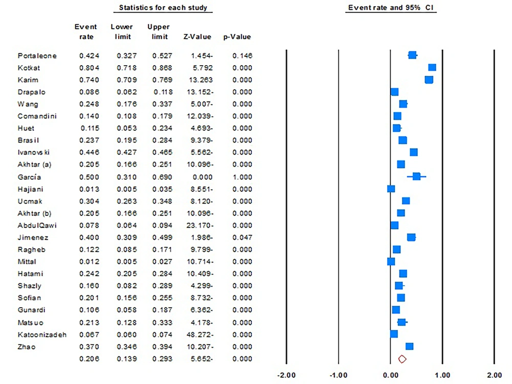 Forest plot of the meta-analysis on the prevalence of intra-familial transmission of viral hepatitis (<a href="#A165495REF17">17</a>-<a href="#A165495REF41">41</a>) Forest plot of the meta-analysis on the prevalence of intra-familial transmission of viral hepatitis (<a href="#A165495REF17">17</a>-<a href="#A165495REF41">41</a>)