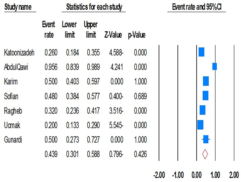 Forest plot of the meta-analysis on the prevalence of mother-to-child transmission of viral hepatitis (<a href="#A165495REF19">19</a>, <a href="#A165495REF29">29</a>, <a href="#A165495REF31">31</a>, <a href="#A165495REF33">33</a>, <a href="#A165495REF37">37</a>, <a href="#A165495REF38">38</a>, <a href="#A165495REF40">40</a>) Forest plot of the meta-analysis on the prevalence of mother-to-child transmission of viral hepatitis (<a href="#A165495REF19">19</a>, <a href="#A165495REF29">29</a>, <a href="#A165495REF31">31</a>, <a href="#A165495REF33">33</a>, <a href="#A165495REF37">37</a>, <a href="#A165495REF38">38</a>, <a href="#A165495REF40">40</a>)