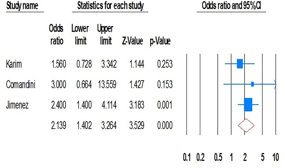 Forest plot of the meta-analysis on the risk of intra-familial transmission of viral hepatitis (<a href="#A165495REF19">19</a>, <a href="#A165495REF22">22</a>, <a href="#A165495REF32">32</a>) Forest plot of the meta-analysis on the risk of intra-familial transmission of viral hepatitis (<a href="#A165495REF19">19</a>, <a href="#A165495REF22">22</a>, <a href="#A165495REF32">32</a>)