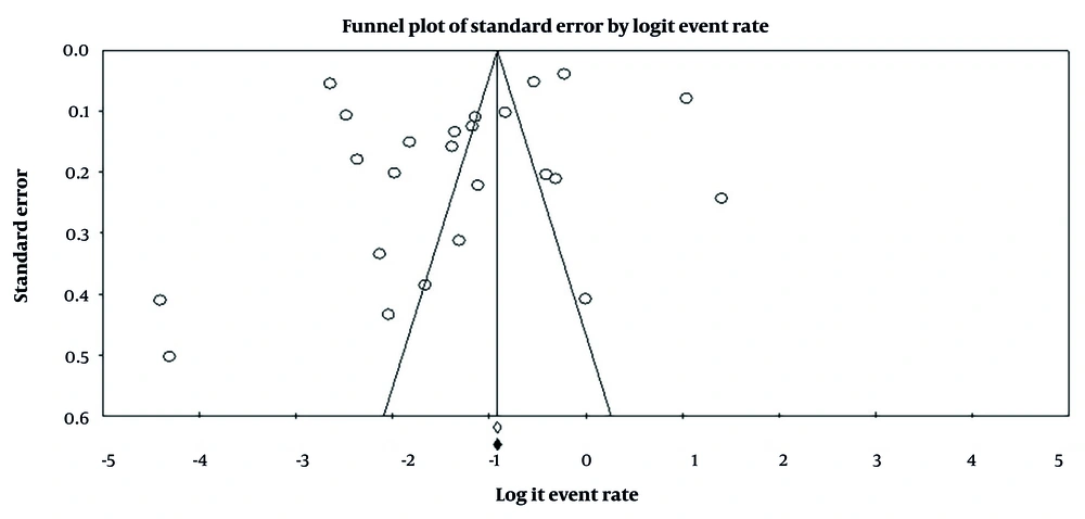 Funnel plot of the meta-analysis on the prevalence of intra-familial transmission of viral hepatitis Funnel plot of the meta-analysis on the prevalence of intra-familial transmission of viral hepatitis