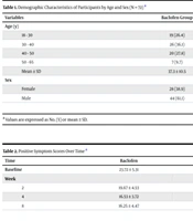 The Therapeutic Effects of Baclofen as Adjunctive Therapy on Positive and Negative Symptoms of Schizophrenia: A Double-Blind Randomized Placebo-Controlled Clinical Trial