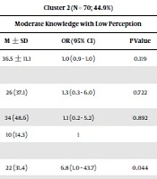 Heart Knowledge and Risk Perception Profile in Substance Misusers: Partitioning Risky Samples and Determining Correlates: A Cross-Sectional Study