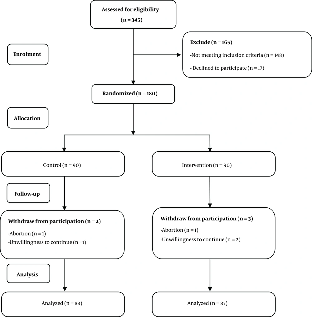 Fellow diagram of participants in the intervention and control groups from enrollment to analysis Fellow diagram of participants in the intervention and control groups from enrollment to analysis