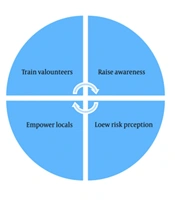 Community-Based Preparedness Before Mass Gatherings: A Successful Experience