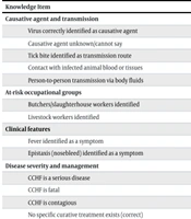 Knowledge of Crimean-Congo Haemorrhagic Fever Among Mawakib Food Handlers During the Arbaeen Mass Gathering in Iraq, 2022