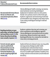CBRNe in Mass Gatherings: A Comprehensive Narrative Review of Threats and Vulnerabilities