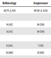 Comparing the Effect of Acupressure and Foot Reflexology on Anxiety and Depression in Hemodialysis Patients: A Clinical Trial