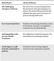 Experiences of Young Girls with Psoriasis: A Descriptive Phenomenological Study