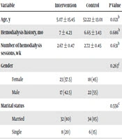 Assessing the Impact of Telenursing on Self-Care in Hemodialysis Patients: A Clinical Trial Study