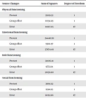 Evaluating the Effectiveness of Planned Discharge Program in the Quality of Life of Gastrointestinal Cancer Patients Undergoing Chemotherapy: A Clinical Trial Study