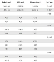 Comparing the Impact of Three Follow-Up Methods (Telephone, Educational Booklet, and SMS) on Self-Care Ability of Patients with Acute Coronary Syndrome: A Quasi-Experimental Study