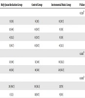 Comparison of the Effect of Instrumental Music and Holy Quran Recitation on the Anxiety of Patients with Acute Coronary Syndrome: Semi-Experimental Study