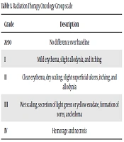 The Effect of Preventive-Care Education on Radiotherapy-Induced Dermatitis in Patients with Breast Cancer: A Quasi-Experimental Study