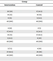 The Effect of Cognitive-Behavioral Therapy on the Severity of Post-Traumatic Stress in Pregnant Women with a History of Traumatic Delivery