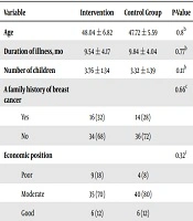 The Effect of Hope Therapy-based Training on the Happiness of Women with Breast Cancer: A Quasi-experimental Study