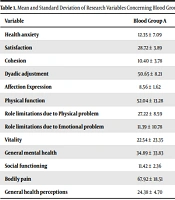 The Role of Blood Groups in Health Anxiety, Marital Adjustment, and Quality of Life in Nurses
