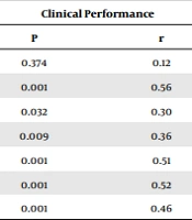 Cover image of the article: Clinical Competence and Clinical Performance of Nurses: A Cross-sectional Study