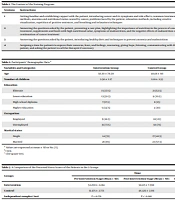 The Effect of an Educational-Supportive Intervention on the Perceived Stress and Nutritional Status of Breast Cancer Patients Undergoing Chemotherapy