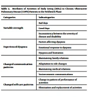 Activities of Daily Living in Patients with Chronic Obstructive Pulmonary Disease: A Hybrid Concept Analysis