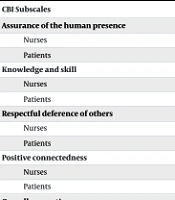 A Comparative Study of Nurses' and Patients' Perceptions of Caring Behaviors in Oncology Departments