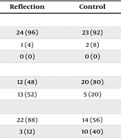 The Impact of Situation Simulation and Reflection Training on the Work Conscientiousness of Nursing Students: A Quasi-experimental Study