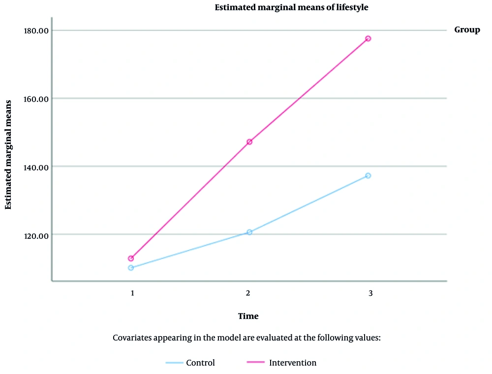 A comparison of the mean scores for the participants’ lifestyle in the two groups before and one and three months after the intervention A comparison of the mean scores for the participants’ lifestyle in the two groups before and one and three months after the intervention