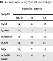Comparison of the Quality of Life and Emotional Responses in Kidney Transplant Recipients from Living and Deceased Donors in Nephrology Clinics
