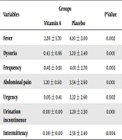 The Effect of Vitamin A on Clinical Manifestations of Recurrent Pyelonephritis in Children