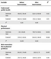 The Effect of Telephone Follow-Up on Quality of Life in Hemodialysis Patients