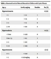 Comparative Study of Urinary Minerals and Their Effect on Stone Formation in Two Groups of Cystic Fibrosis (CF) and Healthy Children