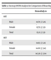 Evaluation of Liver Enzymes in End-Stage Renal Disease Patients on the Renal Transplant-Waiting List in North-West of Iran