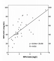 Mycophenolic Acid Concentration on Vietnamese Renal Transplant Recipients