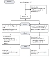 Effect of N-Acetylcysteine on hsCRP in Patients on Continues Ambulatory Peritoneal Dialysis: A Quasi-Experimental Study