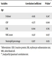 Plasma D-Dimer as a Marker of Urinary Tract Infection in Children