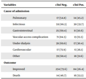 Evaluation of the Correlation Between Cardiac Troponin I Versus Causes of Admission and In-Hospital Mortality in End-Stage Renal Disease Patients