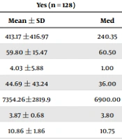 Association Between Uremic Pruritus and Serum Level of Fibroblast Growth Factor 23 in Hemodialysis Patients in North of Iran: An Observational Study