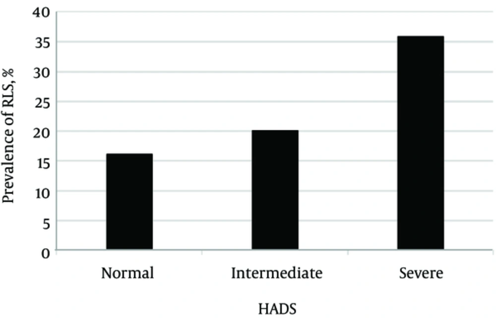 Prevalence of RLS at Different Levels of Depression Based on HADS Score Prevalence of RLS at Different Levels of Depression Based on HADS Score