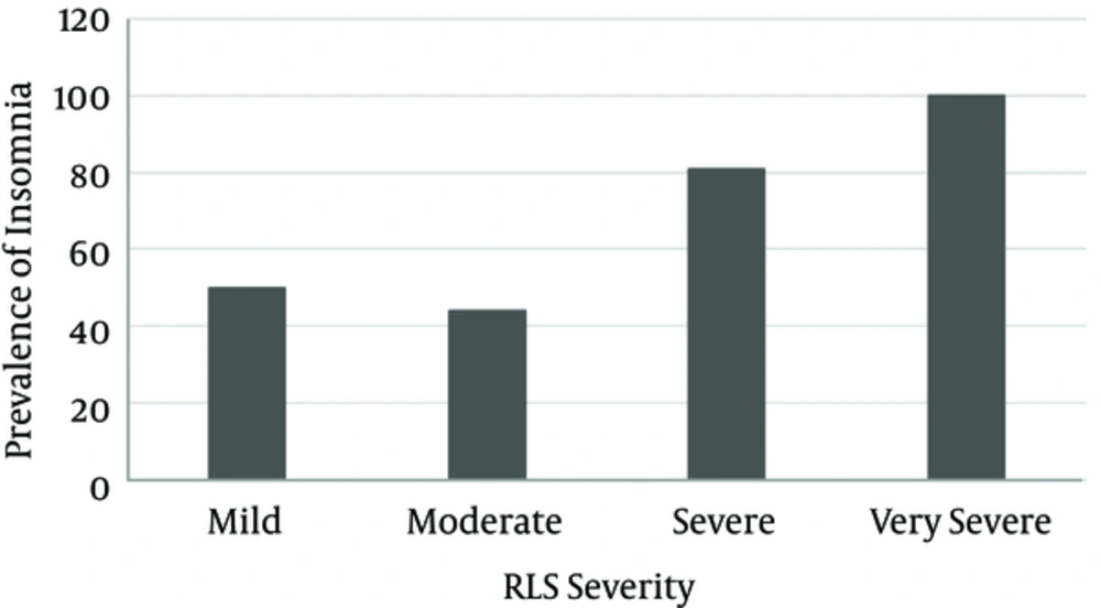 Prevalence of Insomnia at Different Levels of RLS Prevalence of Insomnia at Different Levels of RLS